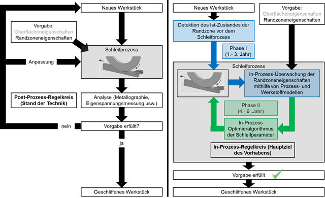 Bisherige Vorgehensweise (links) und angestrebter In-Prozess-Regelkreis (rechts) zur gezielten Einstellung der Randzoneneigenschaften