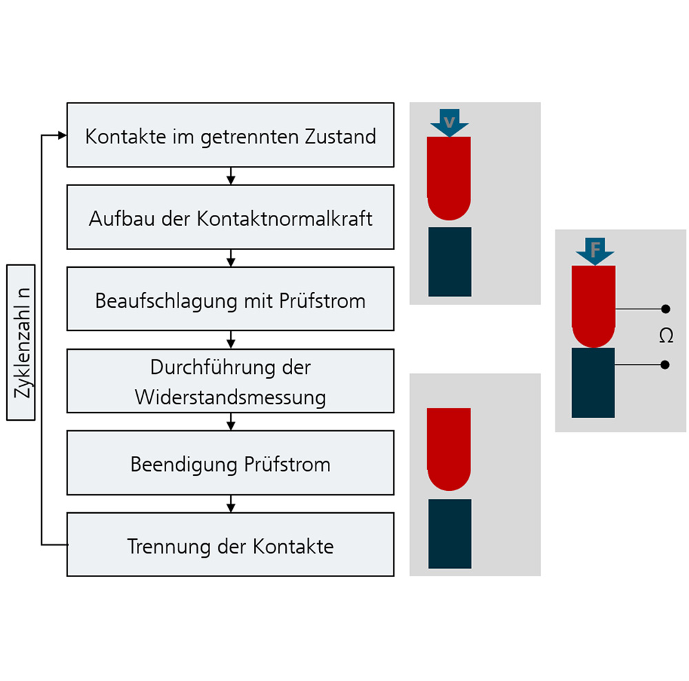 Prüfablauf