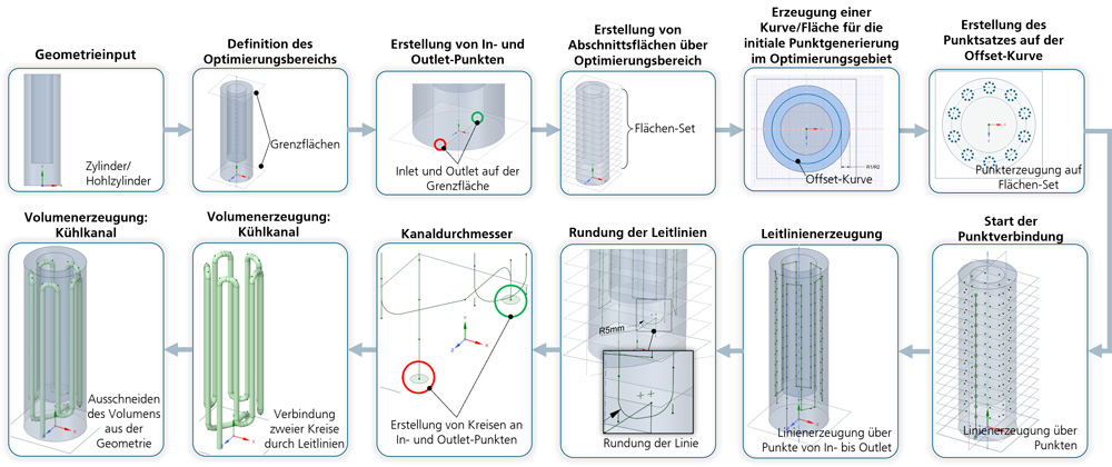 Workflow automatisierte Kanalkonstruktion