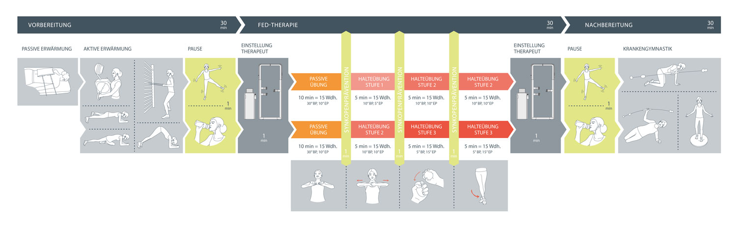 Beispielhaftes, ganzheitliches FED-Therapiekonzept mit Vor- und Nachbereitung