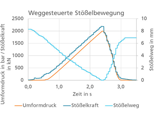 Prozessablauf