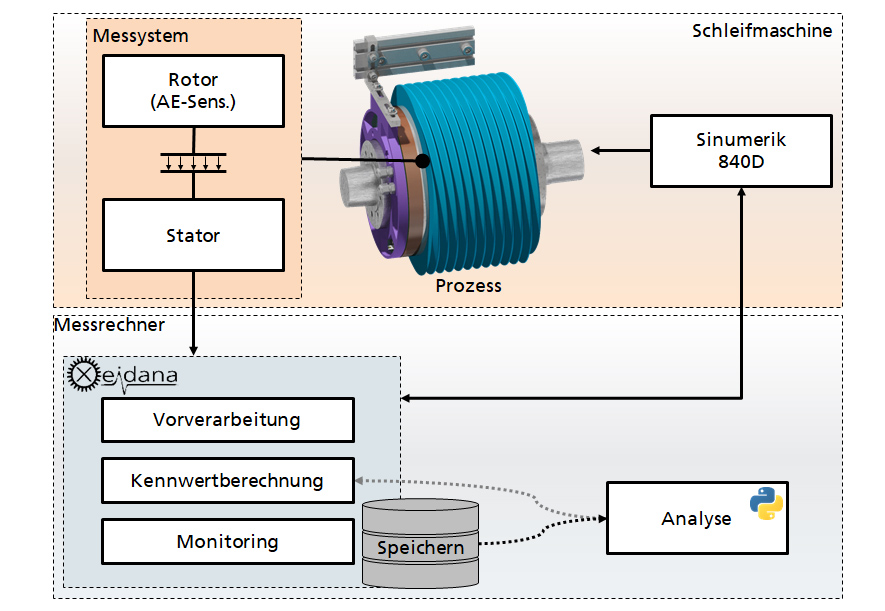 Messsystem (Datenfluss)