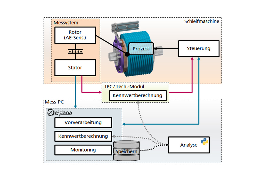 Messsystem (Datenfluss)