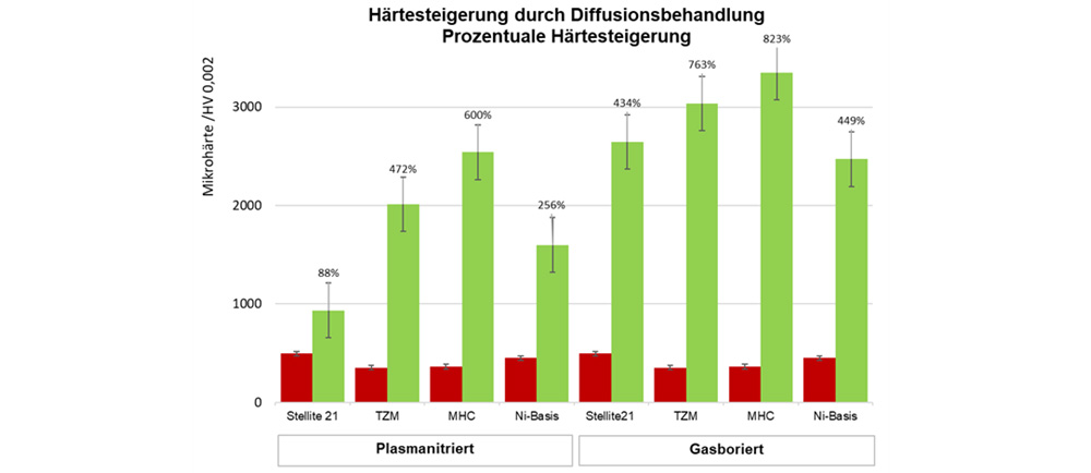 Härtesteigerung diffusionsbehandelter Hochtemperaturwerkstoffe