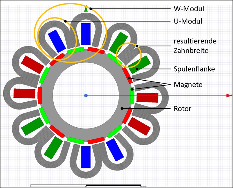 Entwurf laminierter Stator