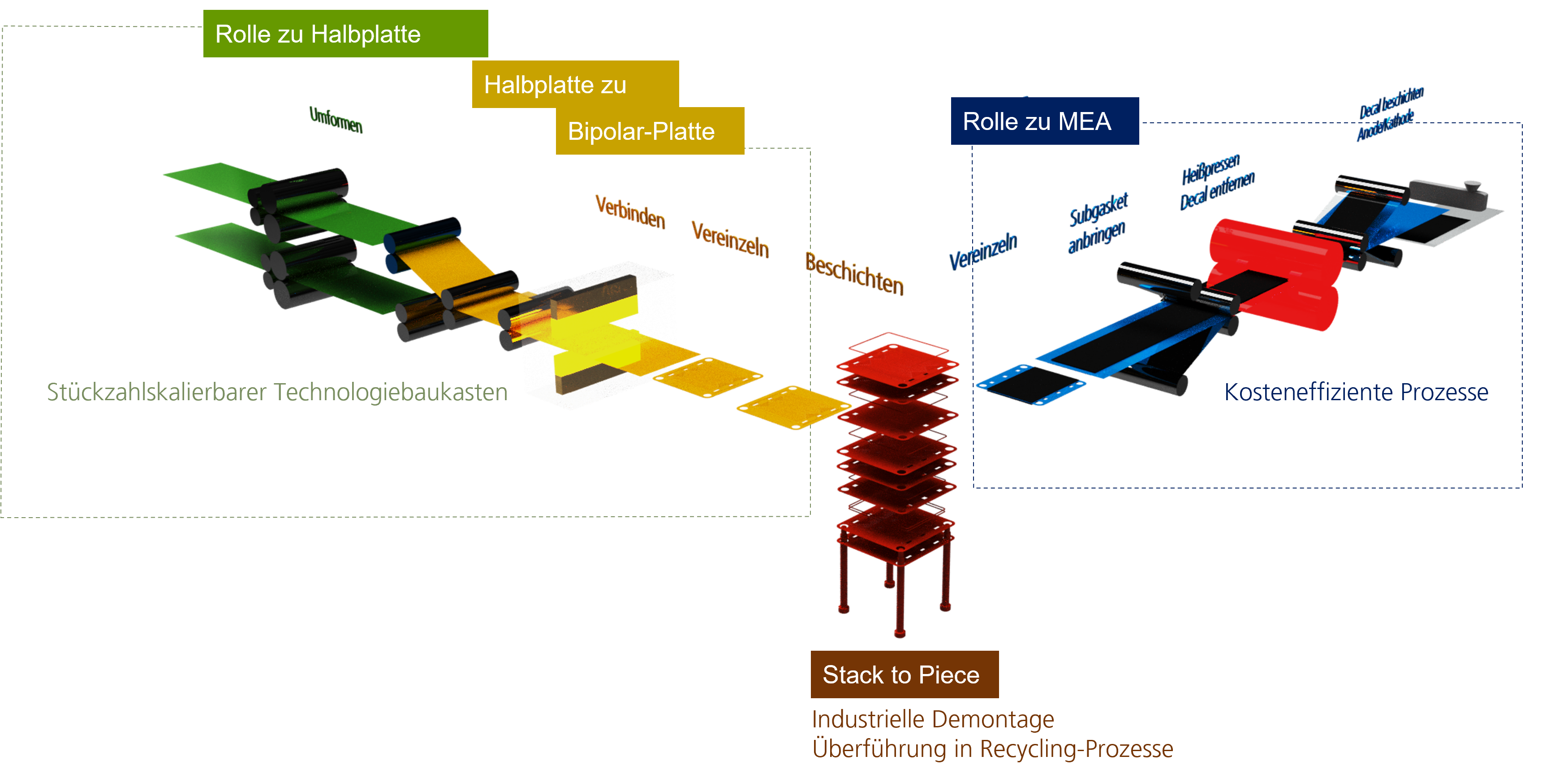 Der H2GO-Verbund Stack2P (Stack to Piece) untersucht, welche Maschinen, Anlagen und Prozesse benötigt werden, um Brennstoffzellensysteme automatisiert montieren und am Ende ihres Produktlebens zerstörungsfrei wieder demontieren zu können. 