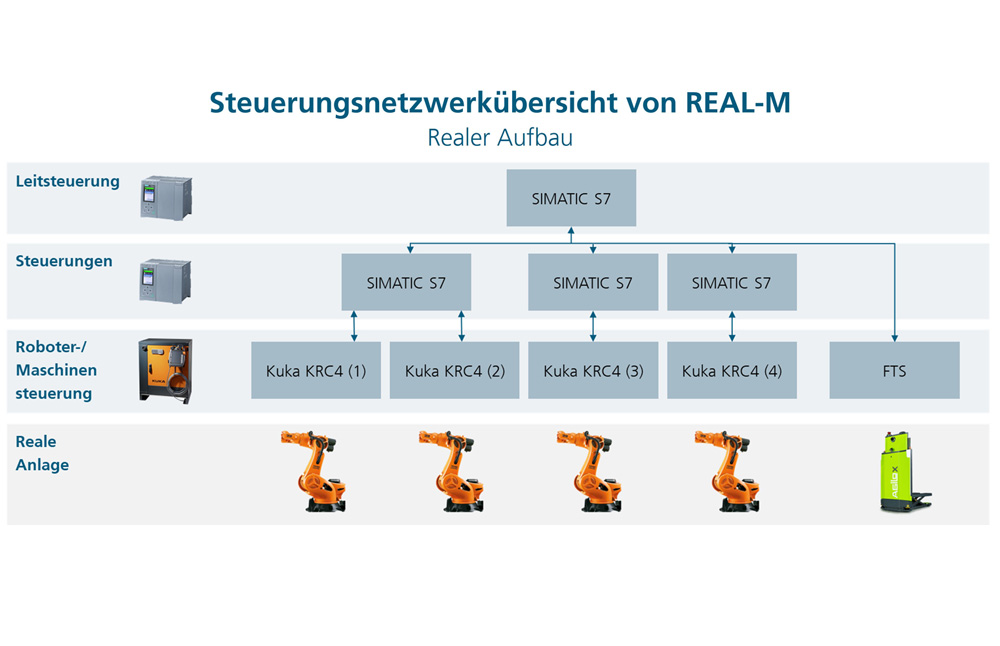 Steuerungsnetzwerkübersicht von REAL-M