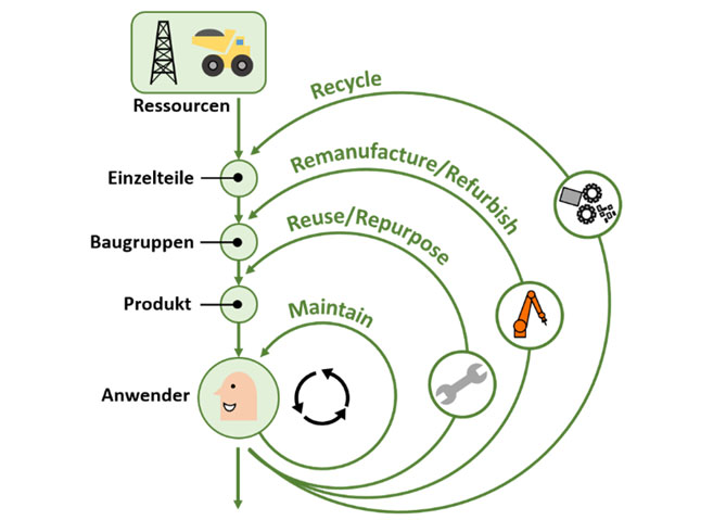 Systemdiagramm der Kreislaufwirtschaft in Anlehnung an Ellen MacArthur Foundation