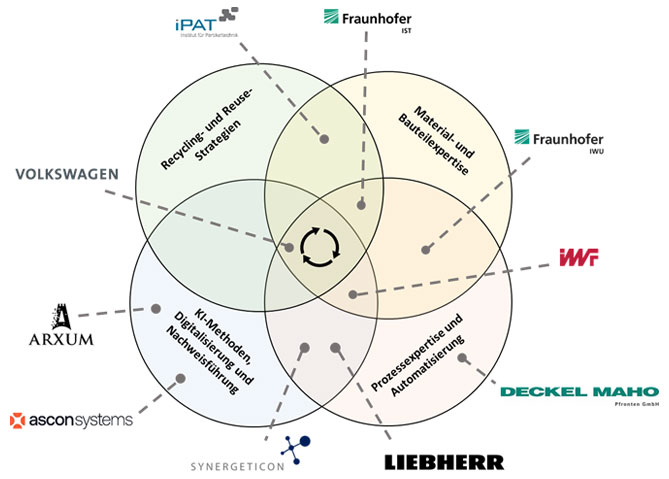 Zusammenarbeit im Verbundprojekt ZIRKEL